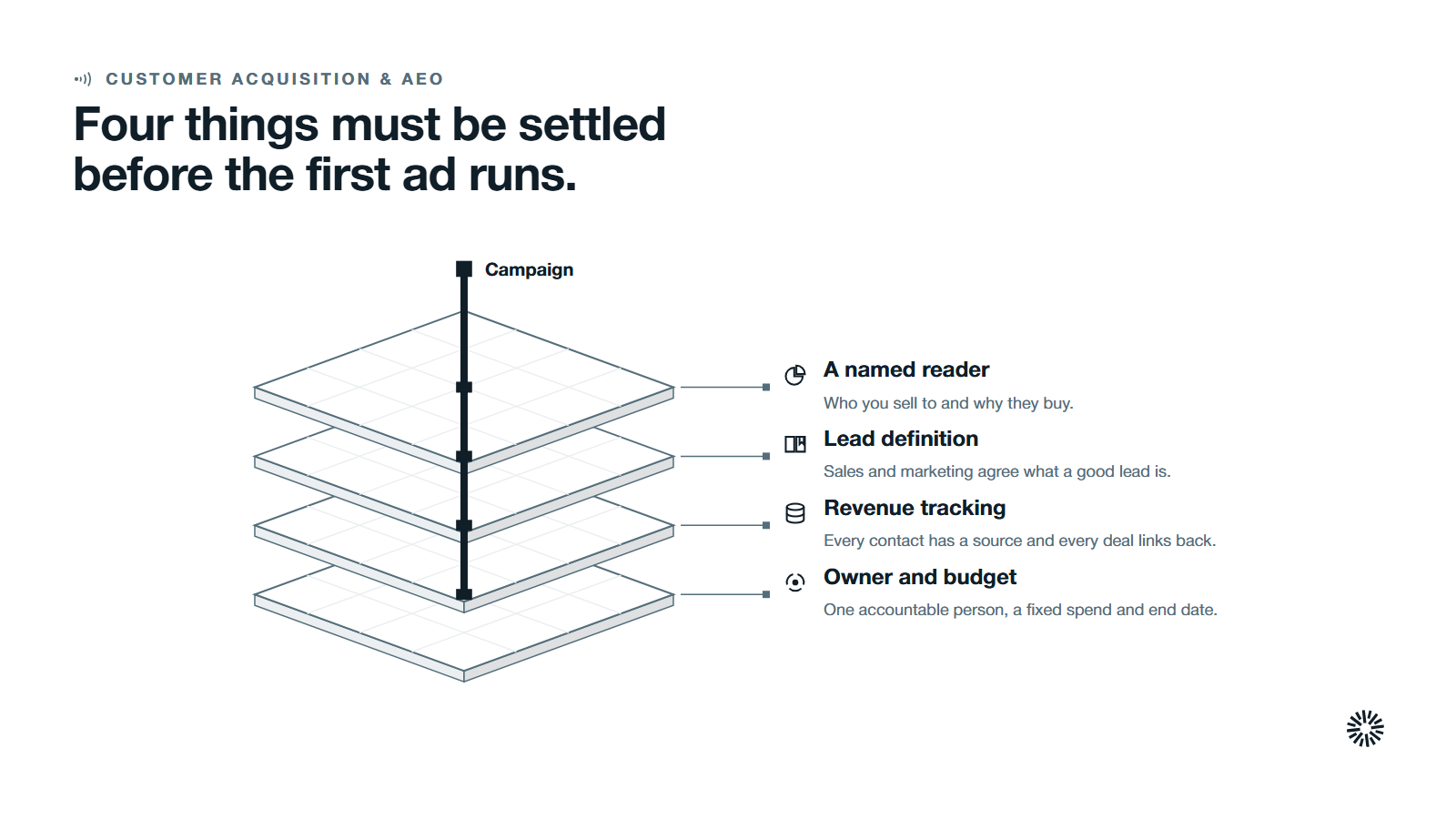 Four layers stacked from the bottom, an owner and budget, revenue tracking, a lead definition and a named reader, held together by the campaign.