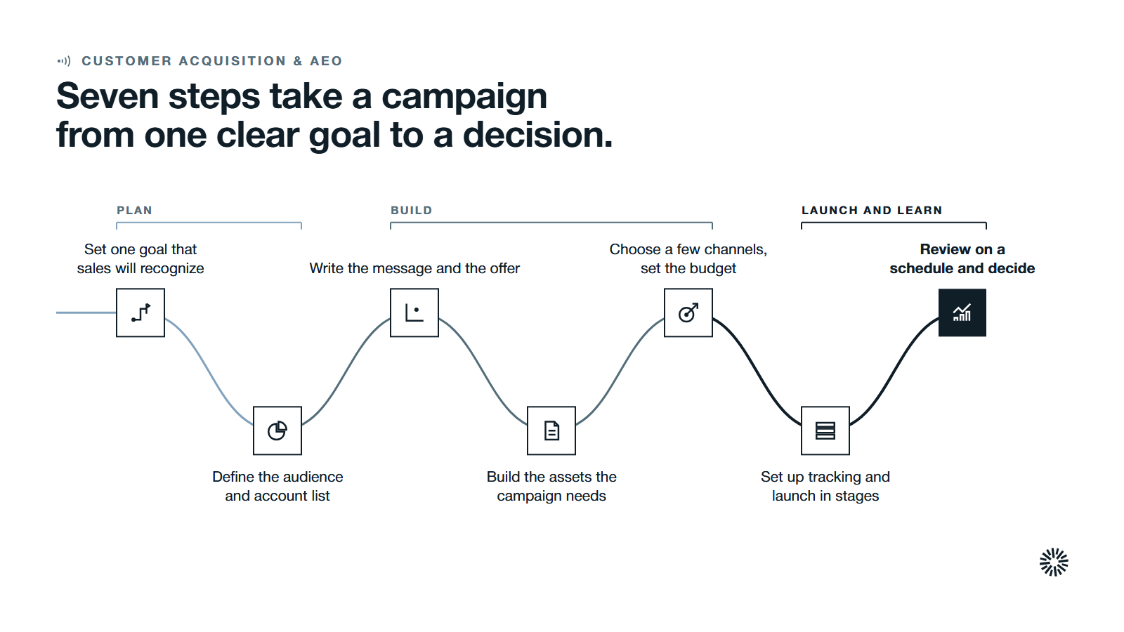 One route through seven steps in three stages: set the goal and audience, build the message, assets and channels, then track, launch and review.