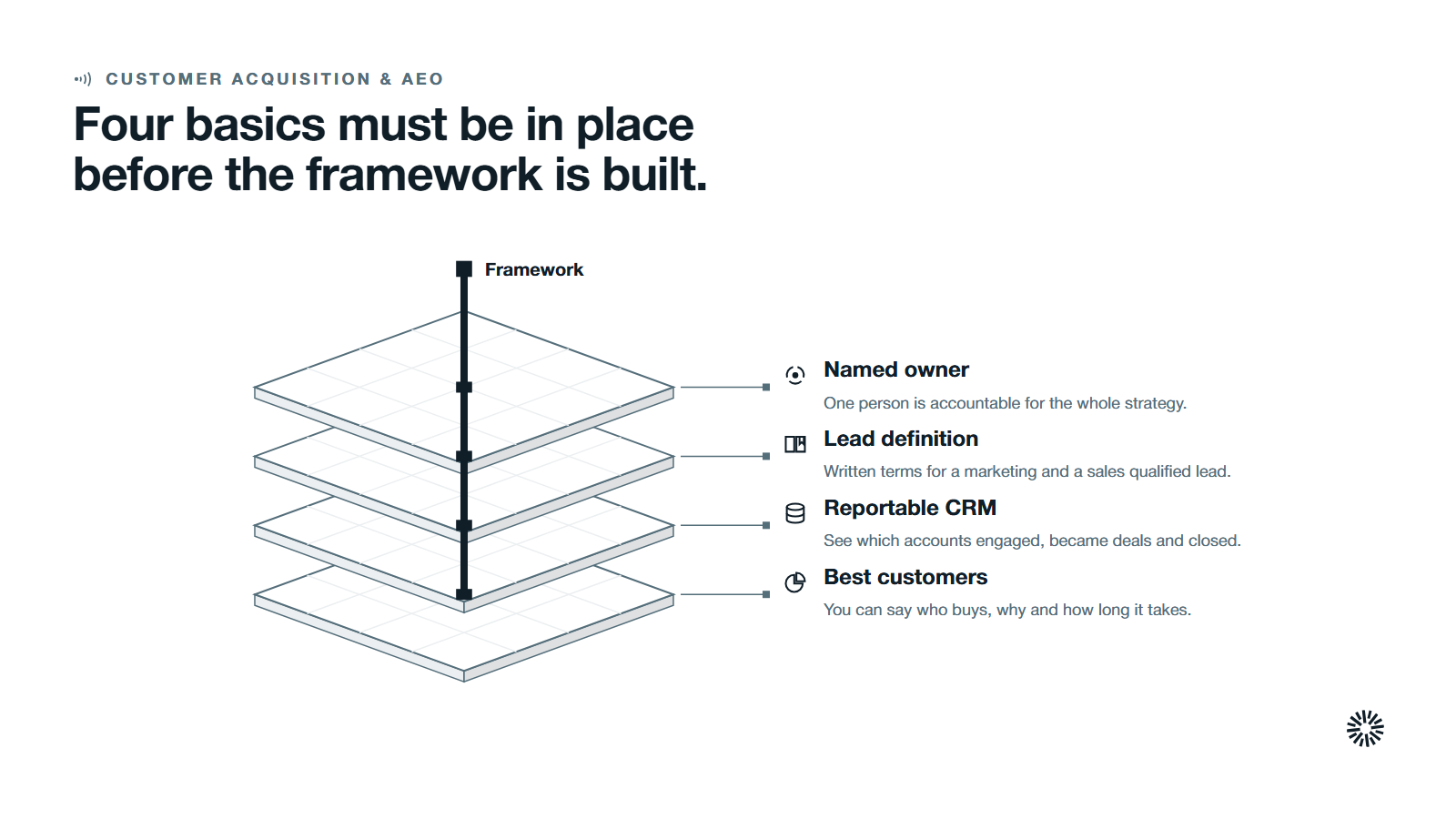 Four layers stacked from the bottom, a view of best customers, a CRM you can report from, a shared lead definition and a named owner, held together by the framework.