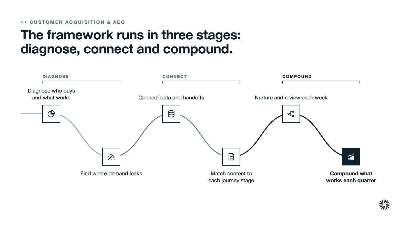 One route through six steps in three stages: diagnose who buys and where demand leaks, connect data and content, then nurture and compound what works each quarter.