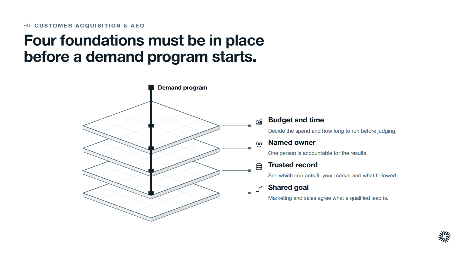 Four layers stacked from the bottom, a shared goal, a trusted record, a named owner and a budget and time frame, held together by the demand program.