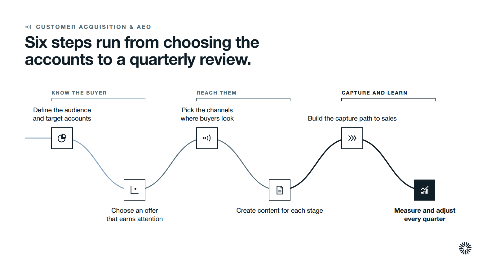 One route through six steps in three stages: define the audience and choose an offer, pick channels and create content, then build the capture path and measure every quarter.