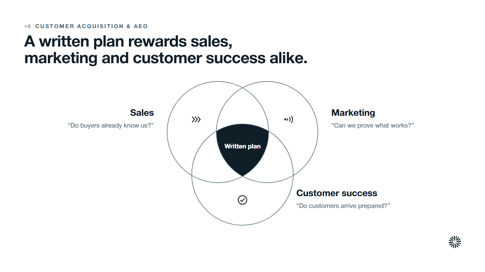 Three overlapping groups, sales, marketing and customer success, with a written plan as the shared region that benefits all three.