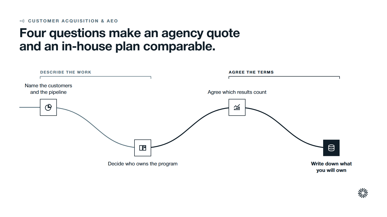One route through four steps in two stages: name the customers and the pipeline and decide who owns the program, then agree which results count and write down what you will own.
