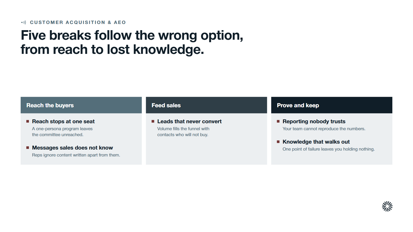Three stage cards, reach the buyers, feed sales, and prove and keep, with the five things that break under the wrong option listed under the stage where each appears.