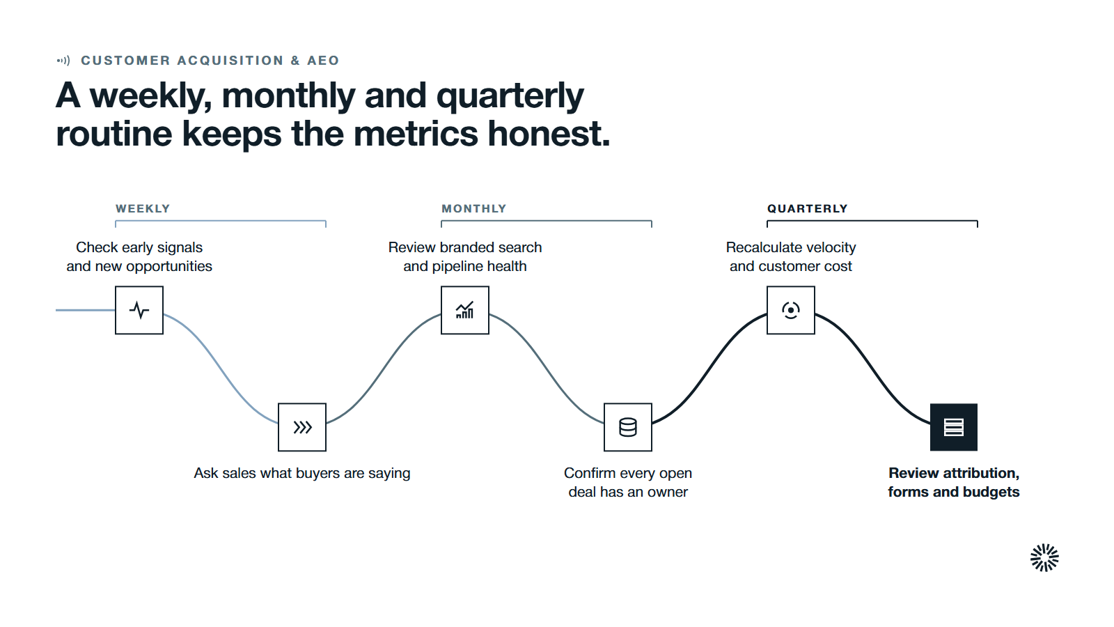 One route through six steps in three stages: weekly, check early signals and ask sales; monthly, review branded search and confirm every deal has an owner; quarterly, recalculate velocity and cost and review attribution.