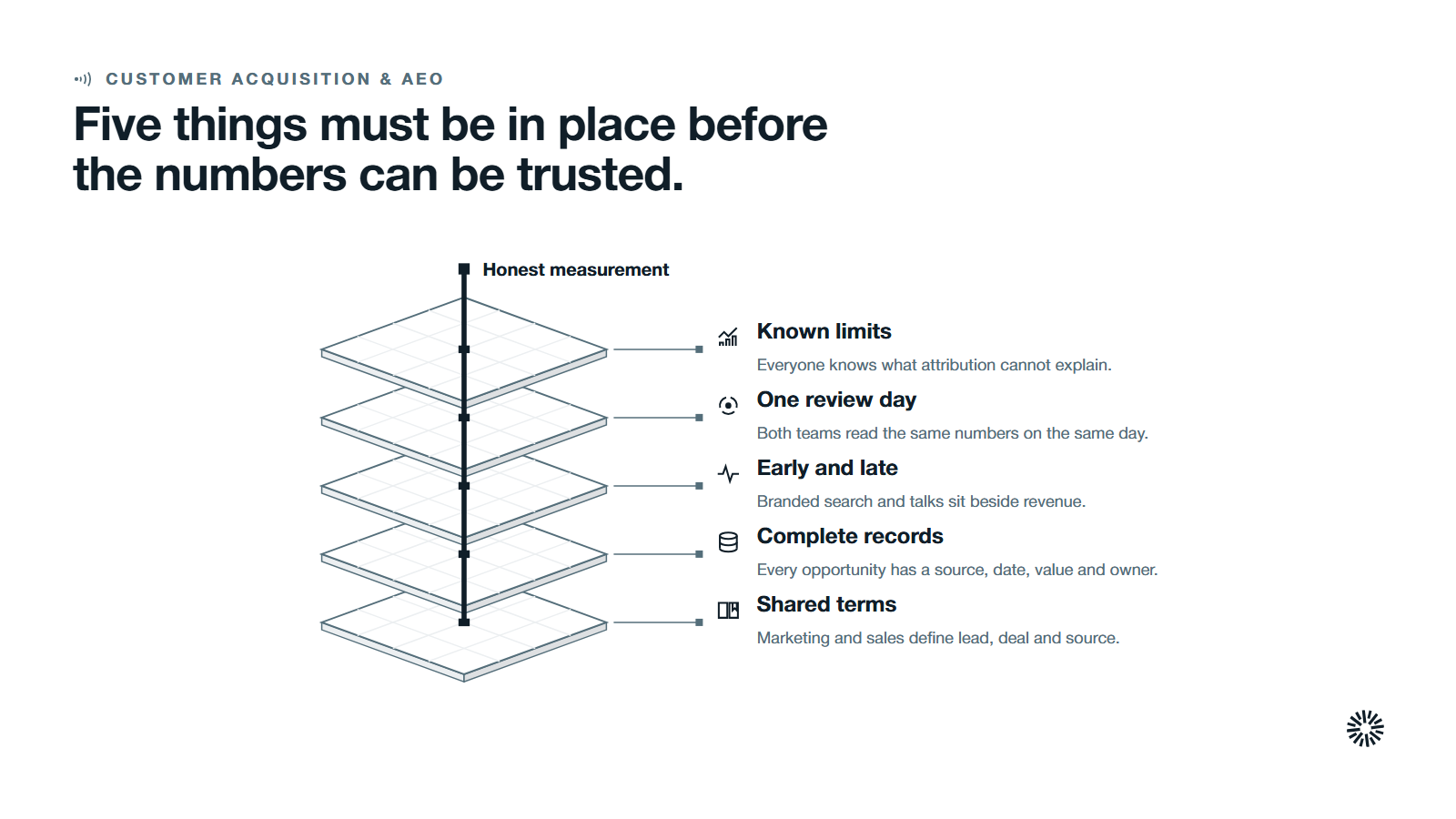 Five layers stacked from the bottom, shared terms, complete records, early and late signals, one review day and known limits, held together by honest measurement.