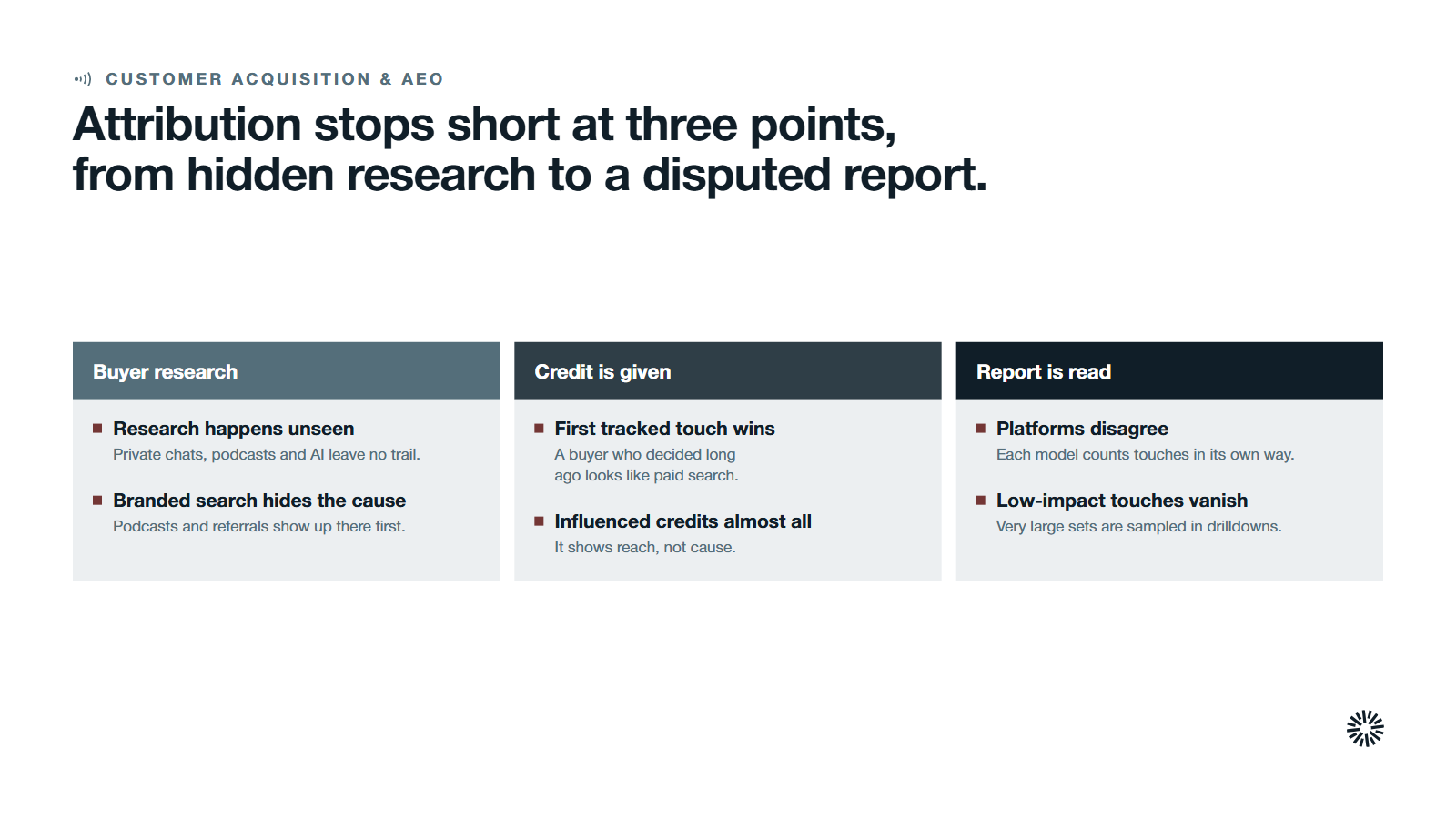 Three stage cards, buyer research, credit is given and report is read, with the six limits of attribution listed under the stage where each appears.