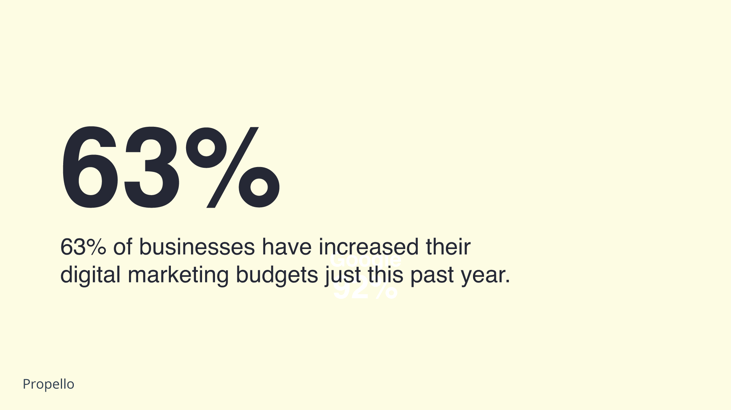 63% of businesses have increased their digital marketing budgets just this past year.