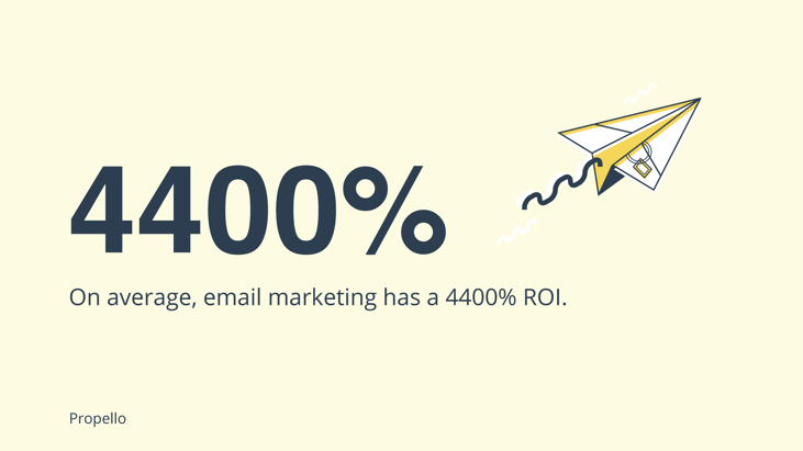 On average, email marketing has a 4400% ROI.