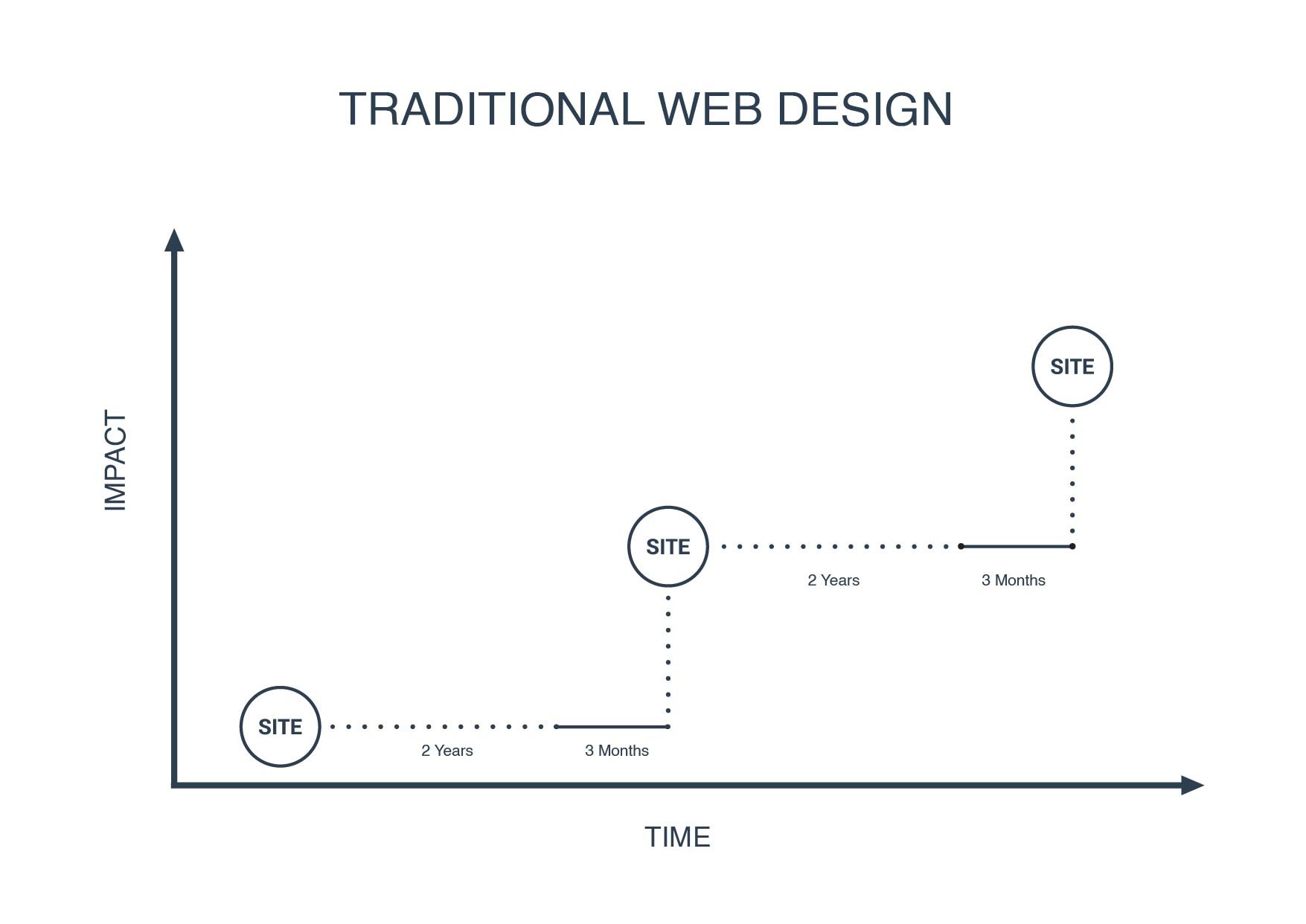 GDD Graph_Traditional Web Deisgn