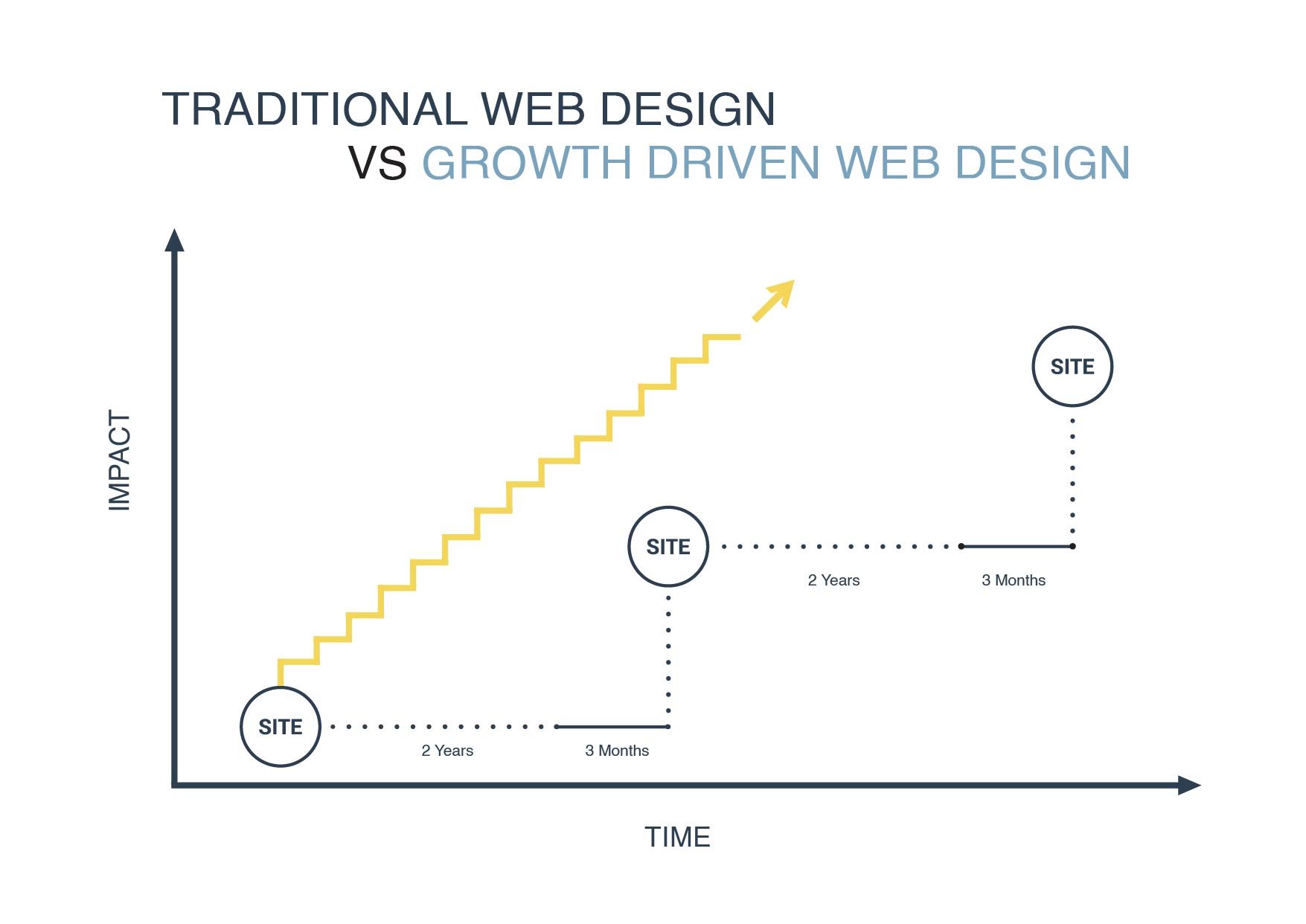 GDD Graph_Traditional vs Growth Web Deisgn