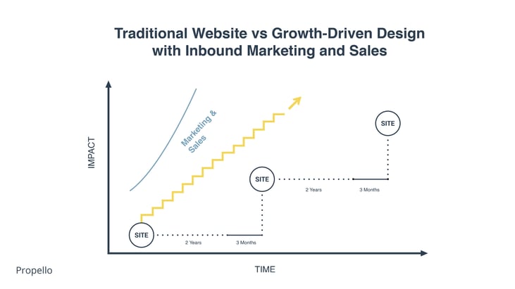 GDD Graph_Traditional vs Growth Web Deisgn + Inbound Marketing and Sales