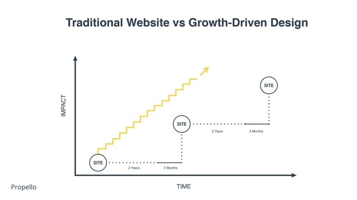 GDD Graph_Traditional vs Growth Web Deisgn
