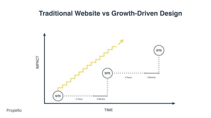 GDD Graph_Traditional vs Growth Web Deisgn