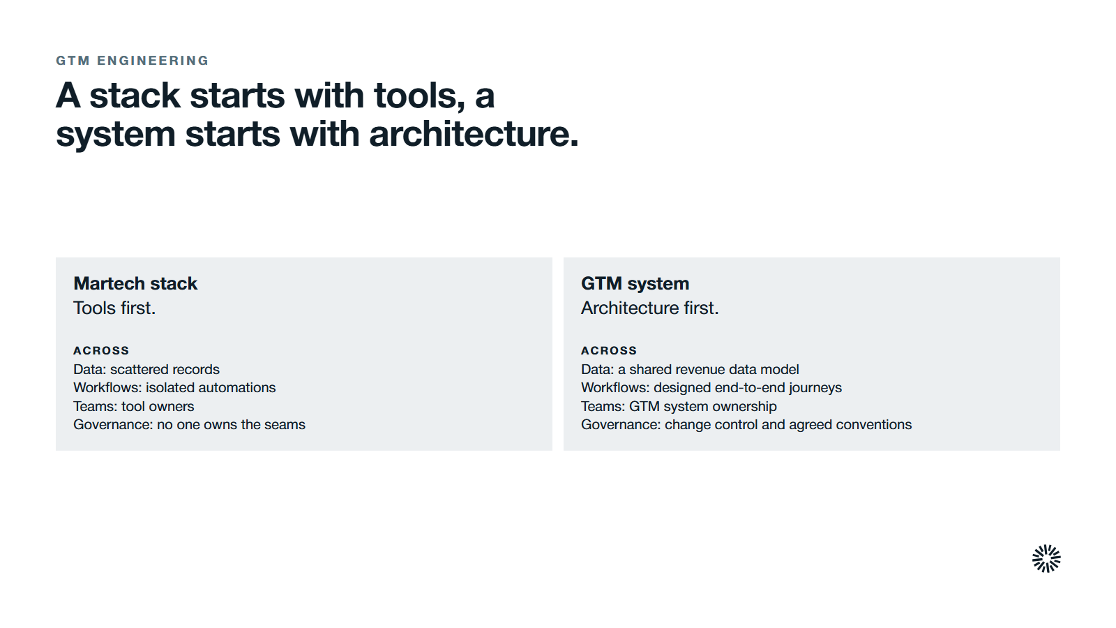 A martech stack compared with a designed GTM system. The stack is tools first: scattered records, isolated automations, tool owners, and no one owning the seams. The system is architecture first: a shared revenue data model, designed end-to-end journeys, GTM system ownership, and change control with agreed conventions.