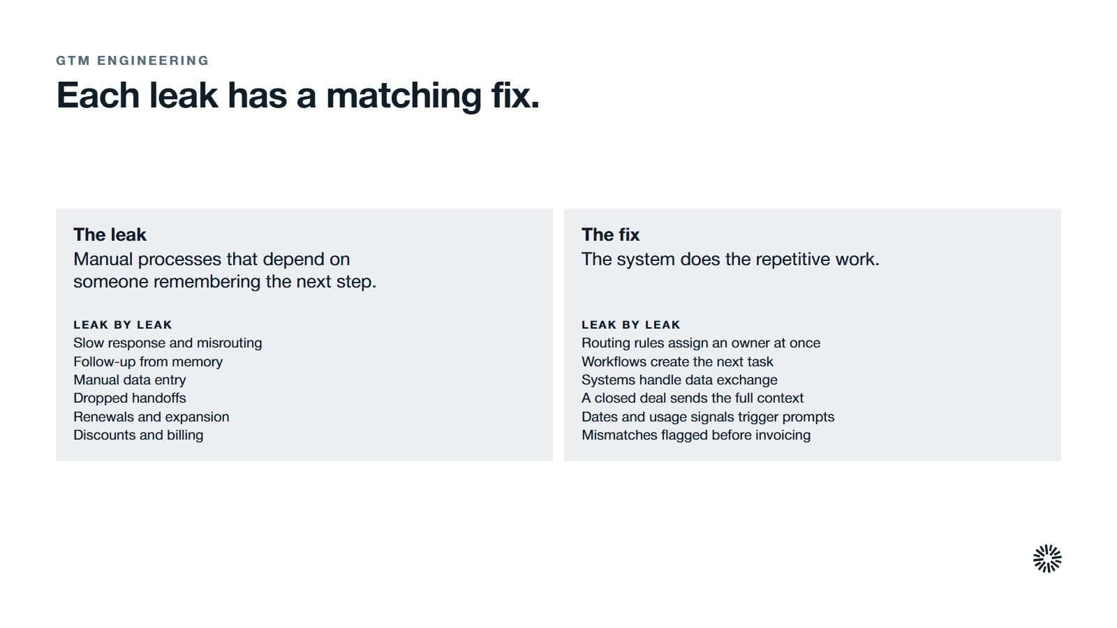 Each leak has a matching fix. The leak: manual processes that depend on someone remembering the next step. The fix: the system does the repetitive work. Slow response and misrouting are fixed by routing rules that assign an owner at once. Follow-up from memory is fixed by workflows that create the next task. Manual data entry is fixed by systems that handle data exchange. Dropped handoffs are fixed by a closed deal sending the full context. Renewals and expansion are fixed by dates and usage signals that trigger prompts. Discounts and billing are fixed by mismatches flagged before invoicing.