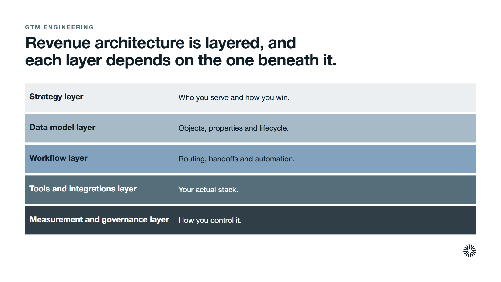 The five layers of a modern revenue architecture, from strategy at the top to measurement and governance at the base. Strategy layer: who you serve and how you win. Data model layer: objects, properties and lifecycle. Workflow layer: routing, handoffs and automation. Tools and integrations layer: your actual stack. Measurement and governance layer: how you control it.