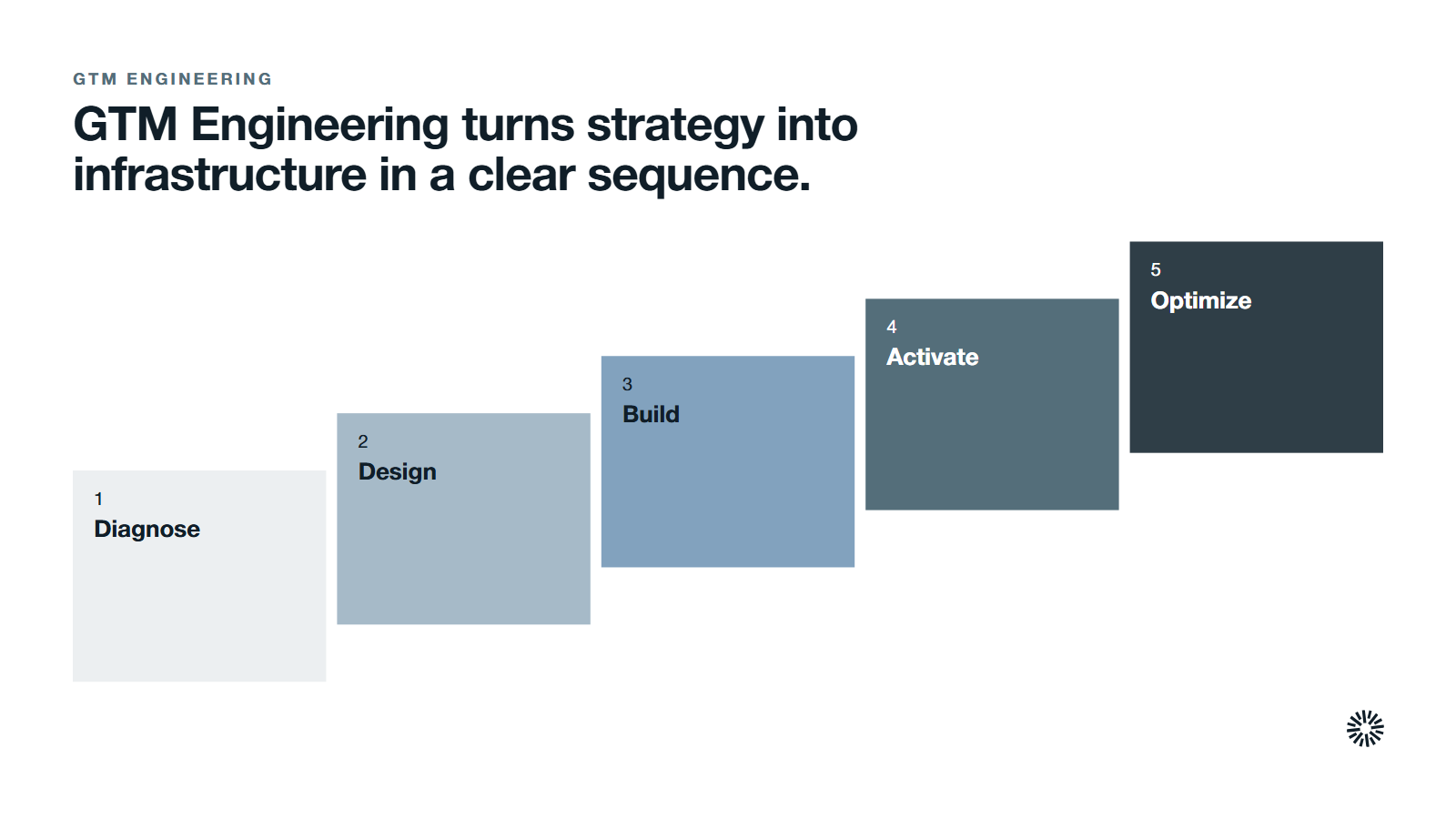 The sequence GTM Engineering follows to turn strategy into infrastructure: diagnose, design, build, activate and optimize.