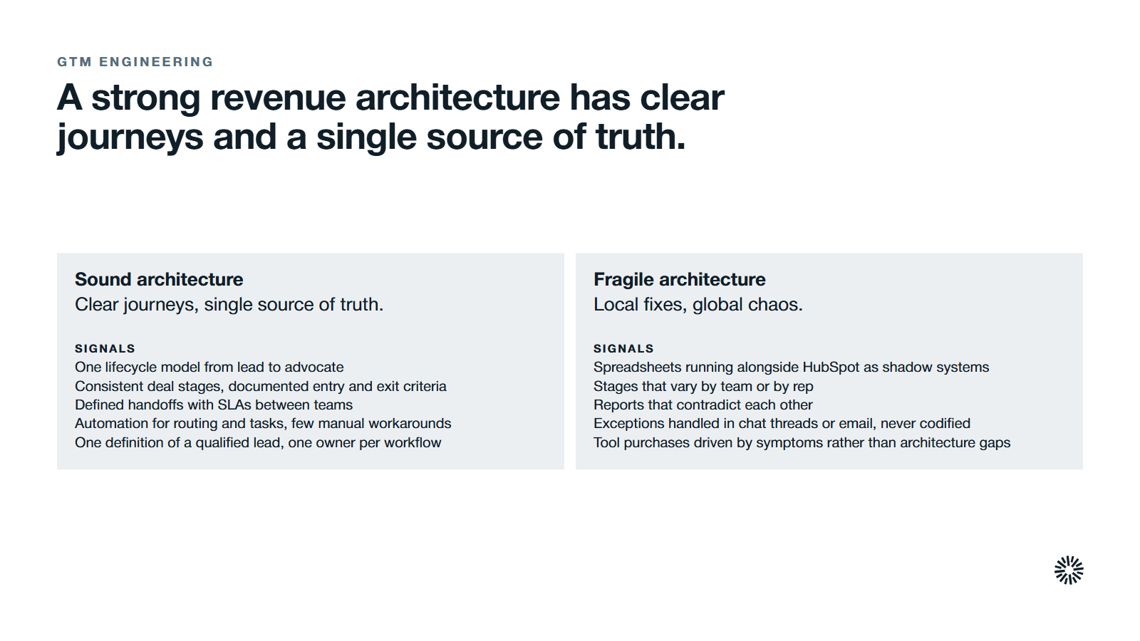 A sound revenue architecture compared with a fragile one. Sound architecture: clear journeys, single source of truth. One lifecycle model from lead to advocate; consistent deal stages with documented entry and exit criteria; defined handoffs with SLAs between teams; automation for routing and tasks with few manual workarounds; one definition of a qualified lead and one owner per workflow. Fragile architecture: local fixes, global chaos. Spreadsheets running alongside HubSpot as shadow systems; stages that vary by team or by rep; reports that contradict each other; exceptions handled in chat threads or email, never codified; tool purchases driven by symptoms rather than architecture gaps.
