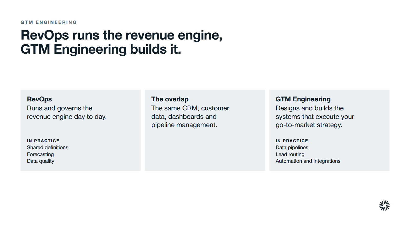 RevOps compared with GTM Engineering, and where they overlap. RevOps runs and governs the revenue engine day to day: shared definitions, forecasting, data quality. The overlap: the same CRM, customer data, dashboards and pipeline management. GTM Engineering designs and builds the systems that execute your go-to-market strategy: data pipelines, lead routing, automation and integrations.