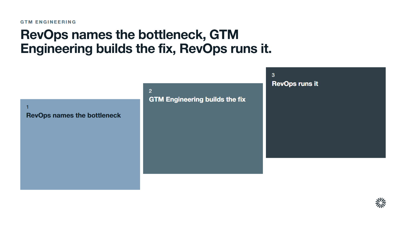How RevOps and GTM Engineering work together in three steps: RevOps names the bottleneck and owns the standard, GTM Engineering builds the fix, RevOps runs it.
