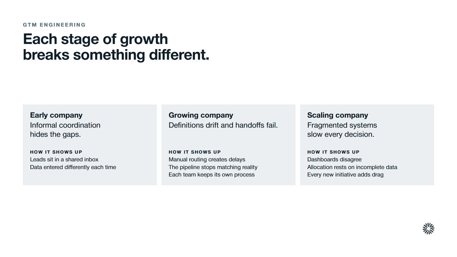 What breaks at each stage of growth. Early company: informal coordination hides the gaps; leads sit in a shared inbox and data is entered differently each time. Growing company: definitions drift and handoffs fail; manual routing creates delays, the pipeline stops matching reality, and each team keeps its own process. Scaling company: fragmented systems slow every decision; dashboards disagree, allocation rests on incomplete data, and every new initiative adds drag.