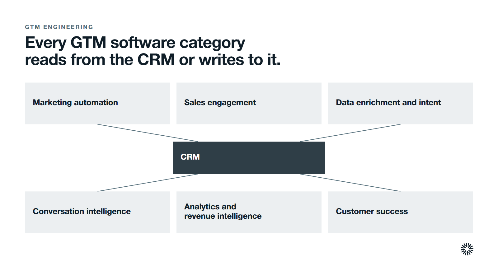 The CRM at the centre, with six categories of GTM software around it. CRM: the system of record every other category reads from or writes to. Marketing automation: email nurture, forms, landing pages and workflows. Sales engagement: sequences, templates, task queues and multichannel outreach. Data enrichment and intent: fills in firmographic detail and tracks buying signals. Conversation intelligence: records and transcribes calls, tags themes and flags risks. Analytics and revenue intelligence: pipeline reporting, forecasting and attribution. Customer success: onboarding, health scores, renewals and expansion.