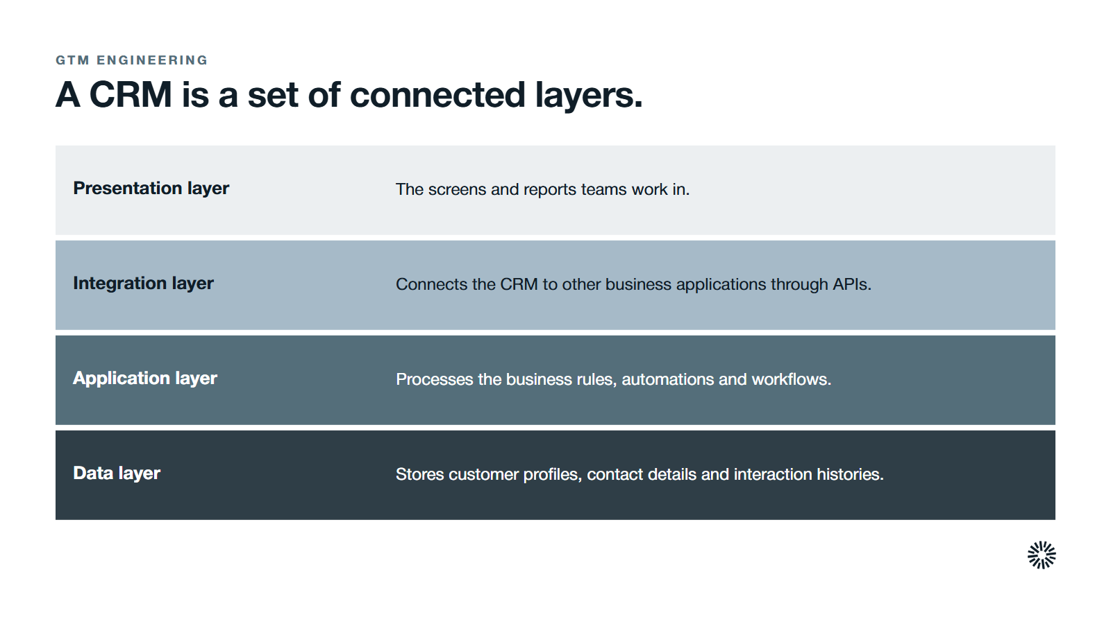 The four layers behind a CRM, stacked with the presentation layer at the top and the data layer at the base. Presentation layer: the screens and reports teams work in. Application layer: processes the business rules, automations and workflows. Integration layer: connects the CRM to other business applications through APIs. Data layer: stores customer profiles, contact details and interaction histories.