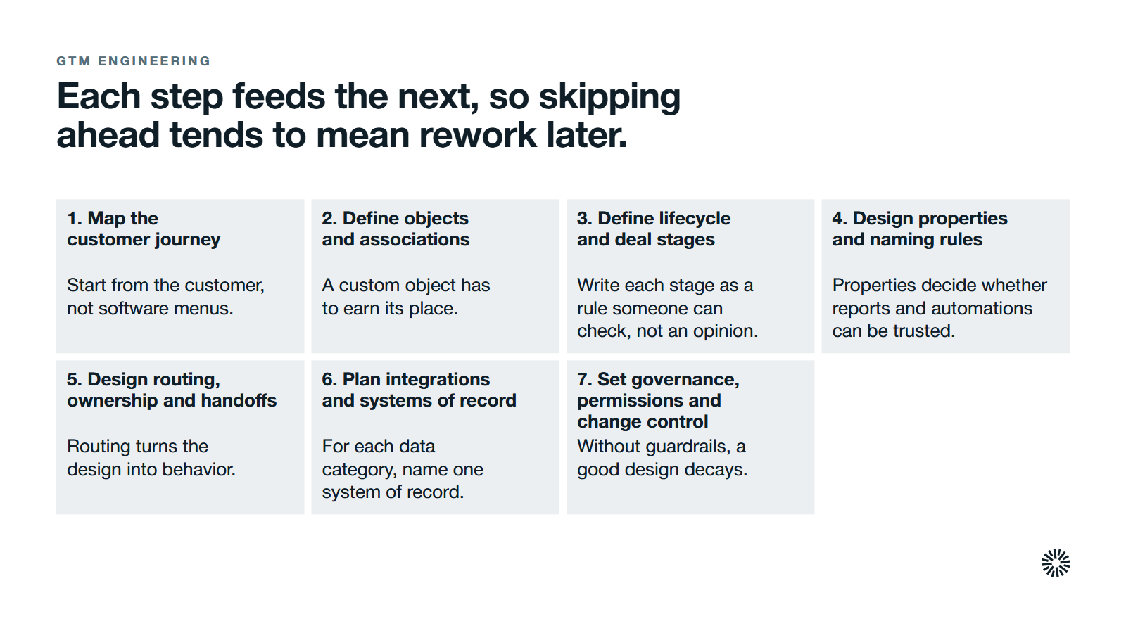 Seven steps to design CRM architecture, in order. 1. Map the customer journey: start from the customer, not software menus. 2. Define objects and associations: a custom object has to earn its place. 3. Define lifecycle and deal stages: write each stage as a rule someone can check, not an opinion. 4. Design properties and naming rules: properties decide whether reports and automations can be trusted. 5. Design routing, ownership and handoffs: routing turns the design into behavior. 6. Plan integrations and systems of record: for each data category, name one system of record. 7. Set governance, permissions and change control: without guardrails, a good design decays.