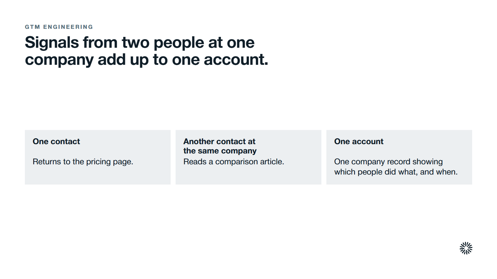 Two contacts at one company roll up to one account. One contact returns to the pricing page. Another contact reads a comparison article. Together they appear on one company record showing which people did what, and when.