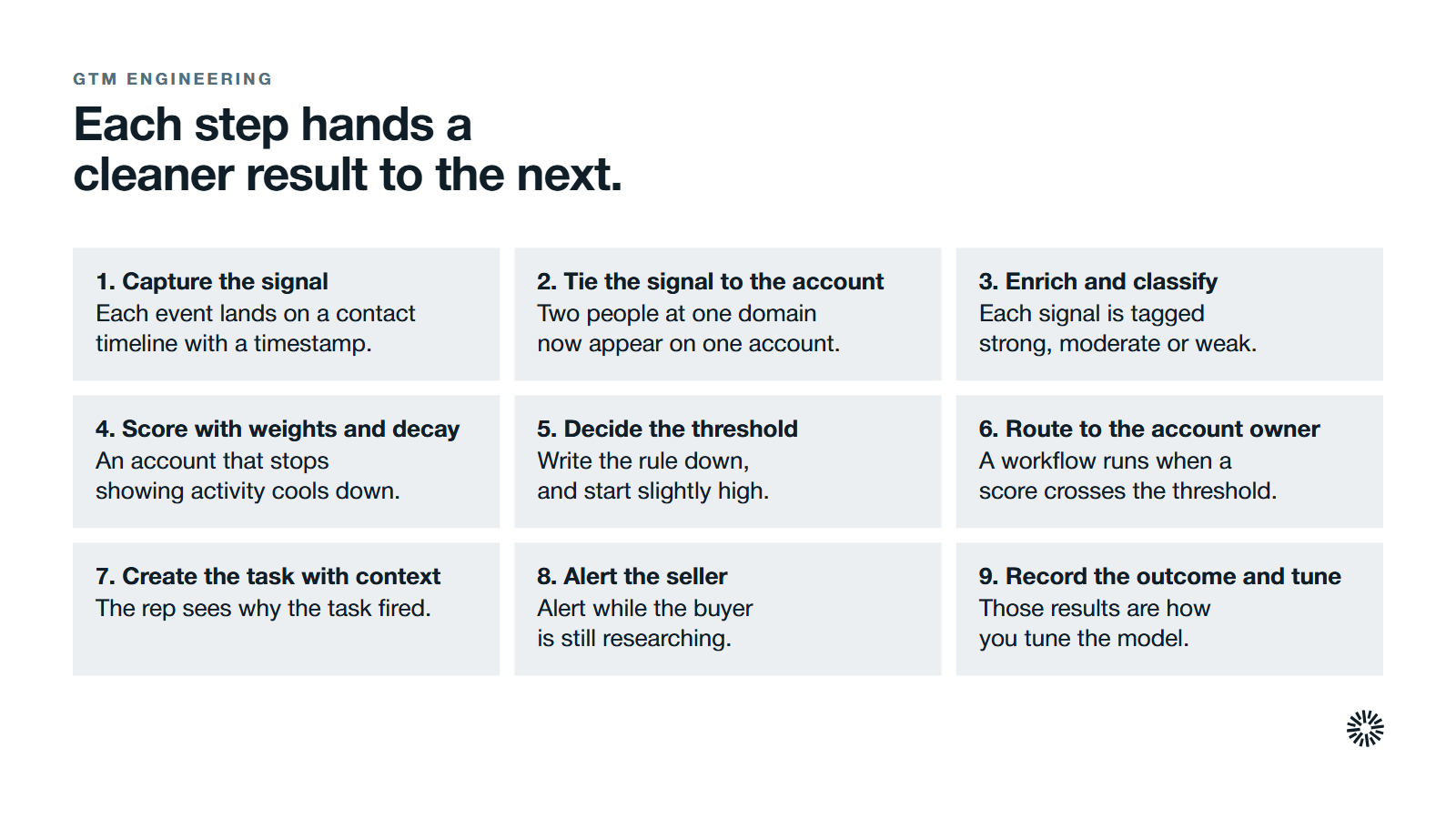 The nine steps of the workflow, from capturing a signal to recording the outcome. 1. Capture the signal: each event lands on a contact timeline with a timestamp. 2. Tie the signal to the account: two people at one domain now appear on one account. 3. Enrich and classify: each signal is tagged strong, moderate or weak. 4. Score with weights and decay: an account that stops showing activity cools down. 5. Decide the threshold: write the rule down, and start slightly high. 6. Route to the account owner: a workflow runs when a score crosses the threshold. 7. Create the task with context: the rep sees why the task fired. 8. Alert the seller: alert while the buyer is still researching. 9. Record the outcome and tune: those results are how you tune the model.