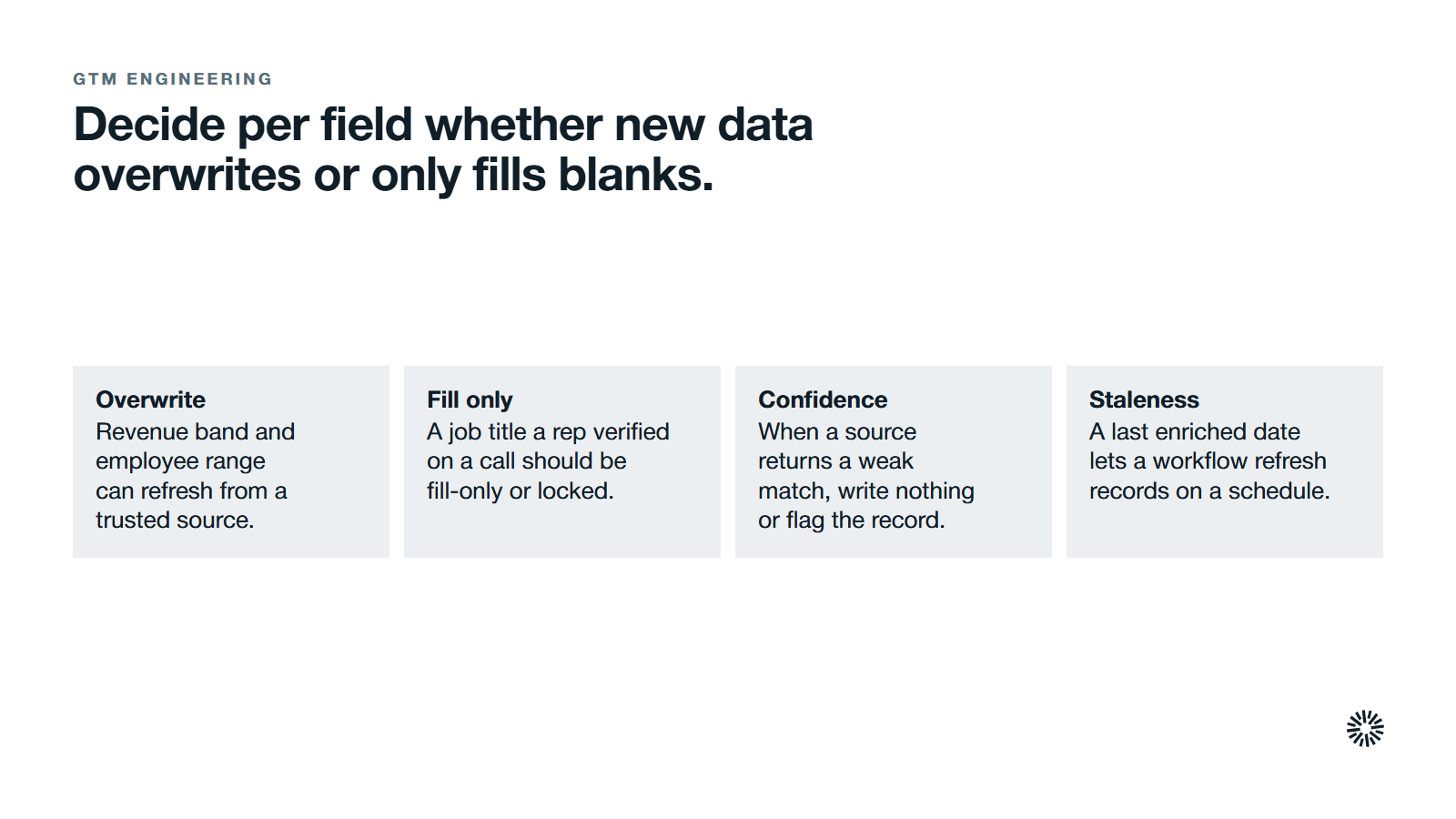 Four data quality rules that protect CRM data. Overwrite: revenue band and employee range can refresh from a trusted source. Fill only: a job title a rep verified on a call should be fill-only or locked. Confidence: when a source returns a weak match, write nothing or flag the record. Staleness: a last enriched date lets a workflow refresh records on a schedule.