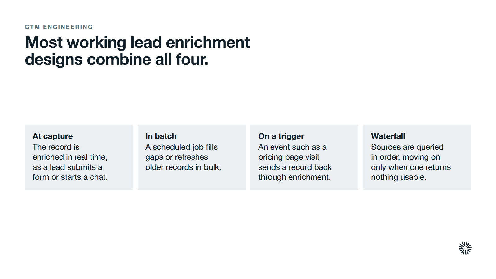 Four ways to run lead enrichment. At capture: the record is enriched in real time, as a lead submits a form or starts a chat. In batch: a scheduled job fills gaps or refreshes older records in bulk. On a trigger: an event such as a pricing page visit sends a record back through enrichment. Waterfall: sources are queried in order, moving on only when one returns nothing usable.
