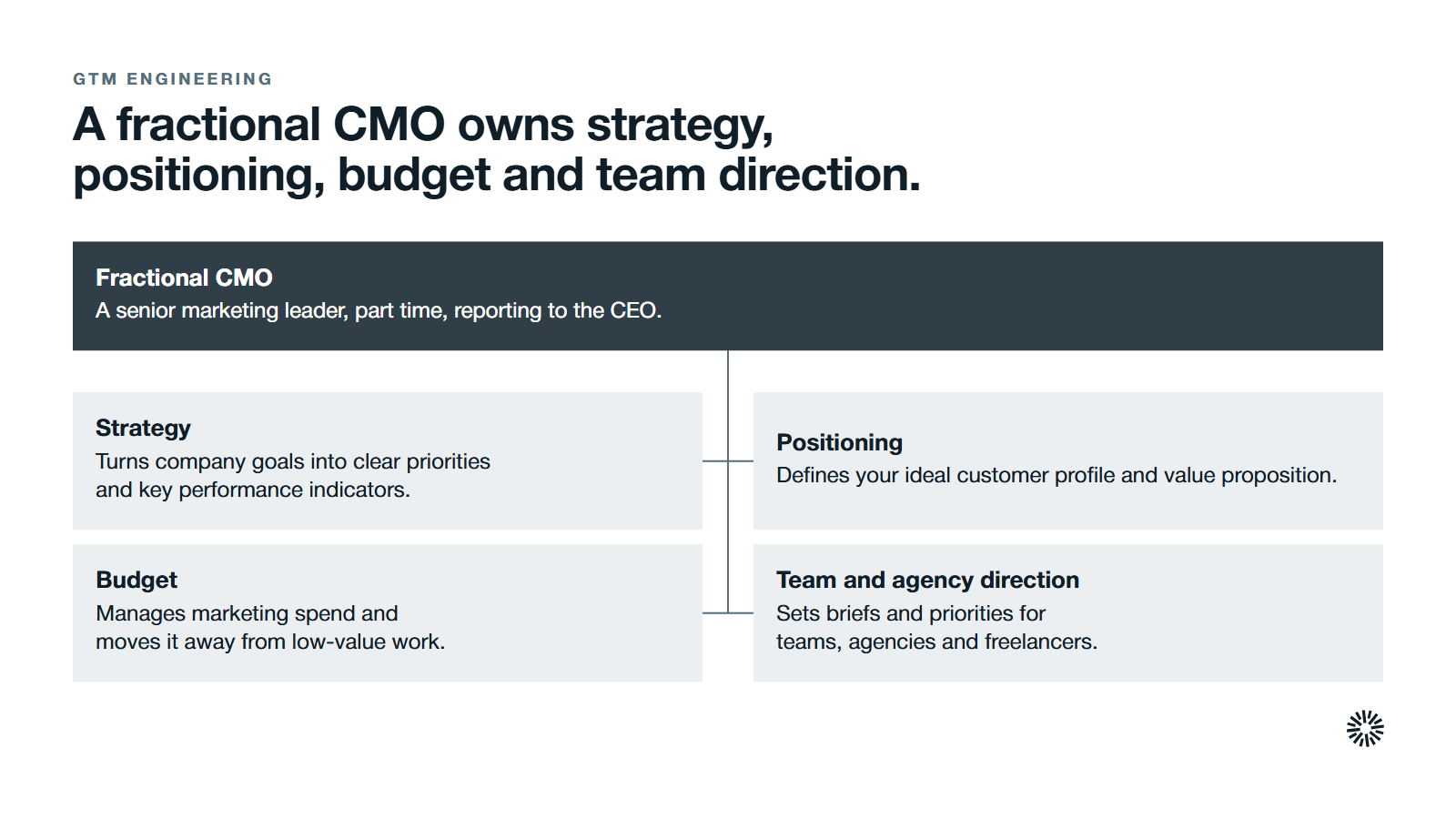 What a fractional CMO owns. The fractional CMO is a senior marketing leader who works part time and reports to the CEO. They own strategy: turning company goals into priorities and key performance indicators. Positioning: defining your ideal customer profile and value proposition. Budget: managing marketing spend. Team and agency direction: setting briefs and priorities for internal teams, agencies and freelancers.