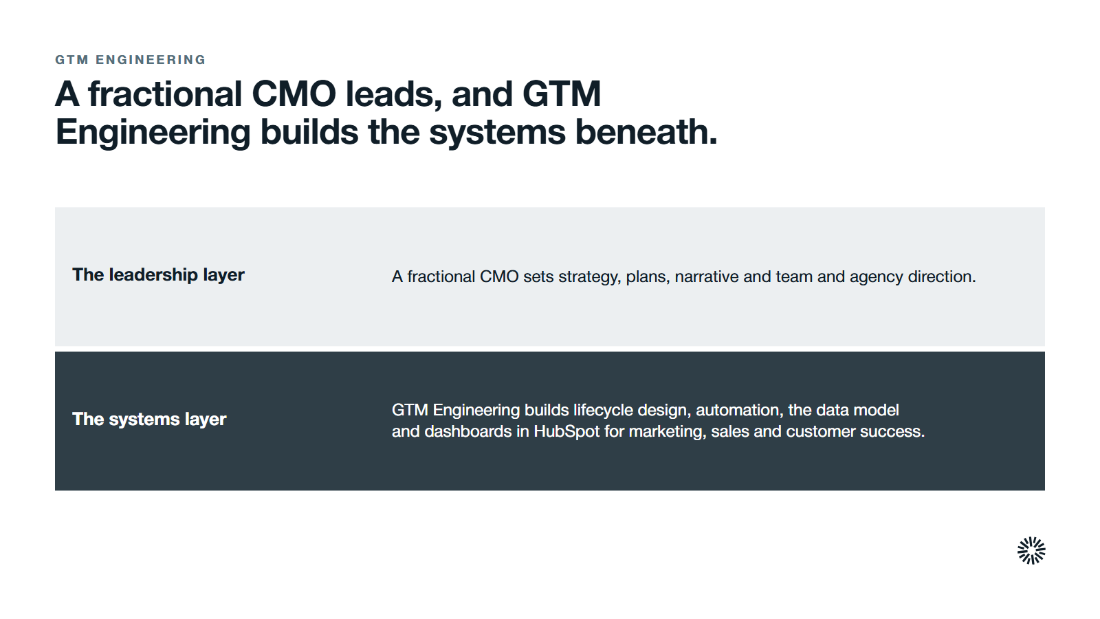 Two layers. The leadership layer, a fractional CMO: strategy, plans, narrative and team and agency direction, mainly for marketing with alignment to sales. The systems layer beneath it, GTM Engineering: lifecycle design, automation, data model and dashboards in HubSpot, serving marketing, sales and customer success together.