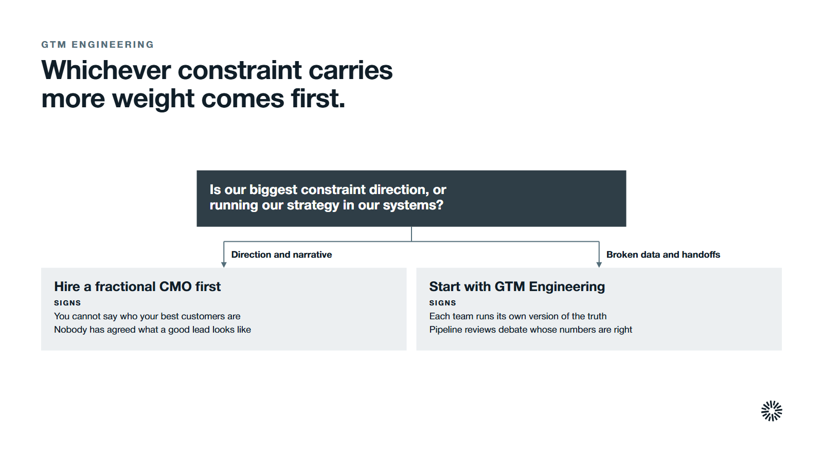 Which comes first. Ask: is our biggest constraint direction, or running our strategy reliably in our systems? If it leans toward direction and narrative, hire a fractional CMO first: you cannot say who your best customers are, and nobody has agreed what a good lead looks like. If it leans toward broken data, handoffs and reporting, start with GTM Engineering: each team runs its own version of the truth and pipeline reviews become debates about whose numbers are right.