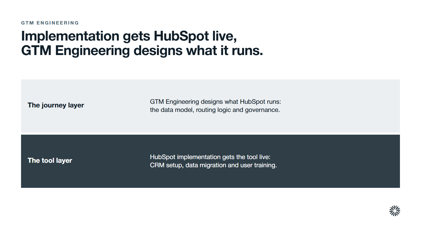 Two layers working on the same revenue engine. The journey layer sits above the tool: GTM Engineering designs what HubSpot runs, covering the data model, routing logic and governance. The tool layer beneath it: HubSpot implementation gets the tool live, covering CRM setup, data migration and user training.