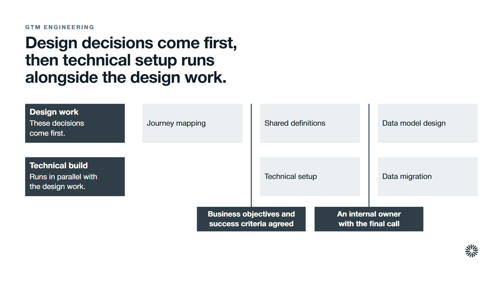 Two tracks that happen together. Design work: journey mapping, shared definitions and data model design, which come first. Technical build: technical setup and data migration, which run in parallel with the design work. The tracks meet at two agreed decisions: business objectives and success criteria agreed before anything is built, and an internal owner with the final call.