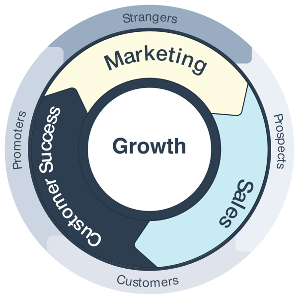 Circular GTM wheel diagram showing marketing, sales, and customer success working together to fuel growth and customer retention.