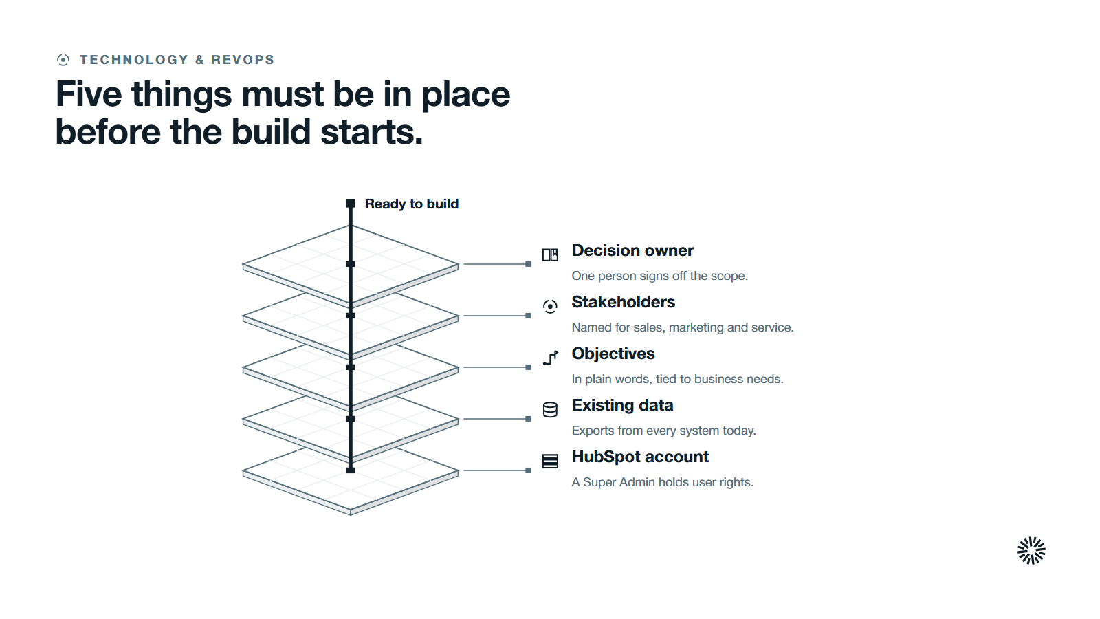 Five layers stacked from the bottom, a HubSpot account, existing data, objectives, stakeholders and a decision owner, held together by being ready to build.