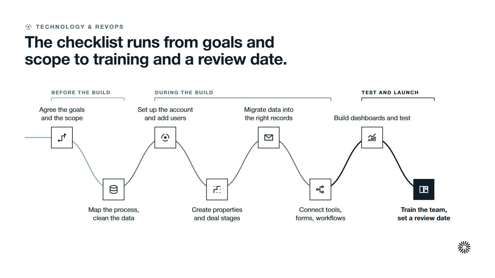 One route through eight steps in three stages: agree goals and clean the data, build the account, properties, migration and workflows, then test, train and review.