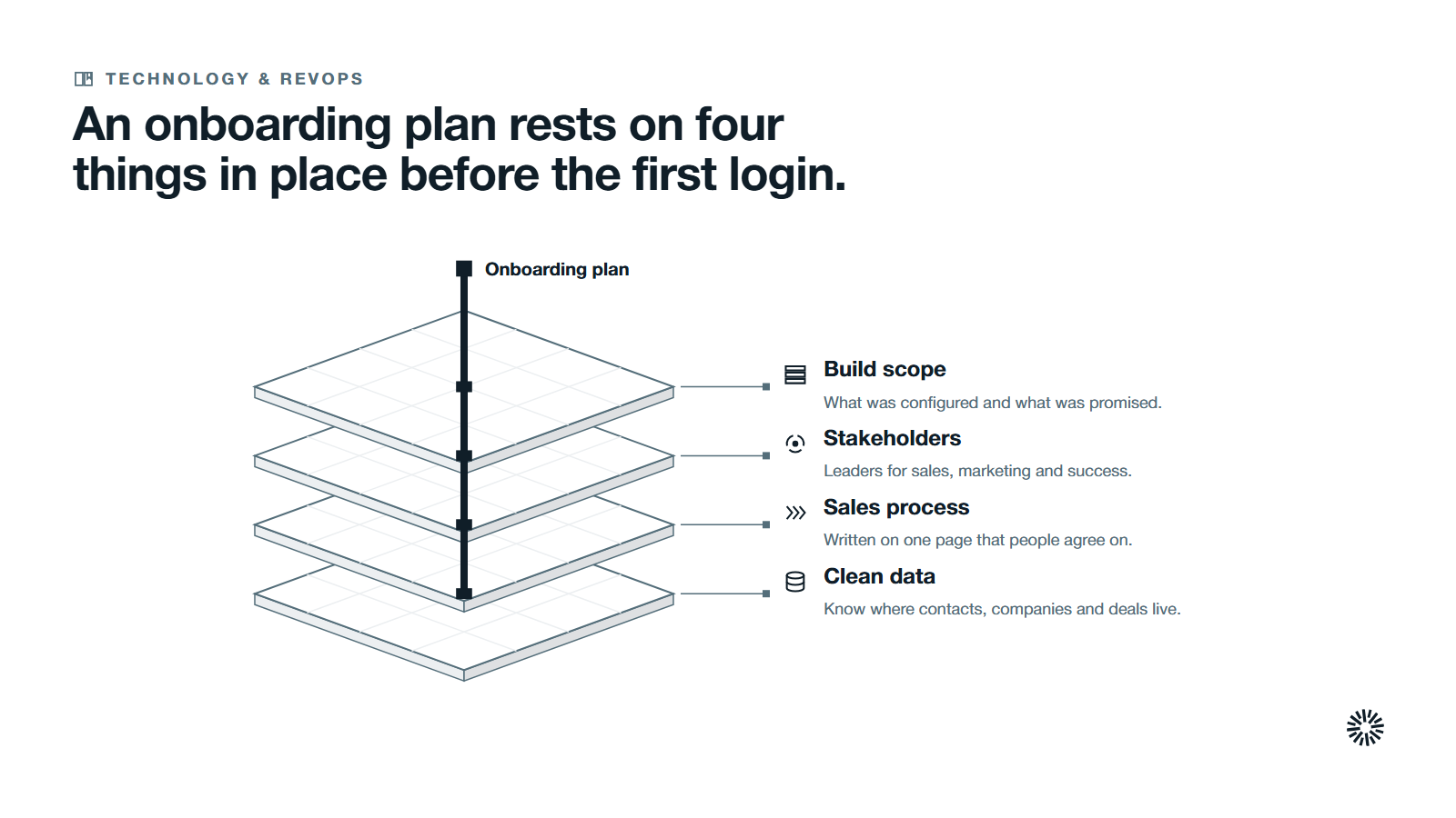 Four layers stacked from the bottom, clean customer data, a written sales process, named stakeholders and the build scope, held together by the onboarding plan.