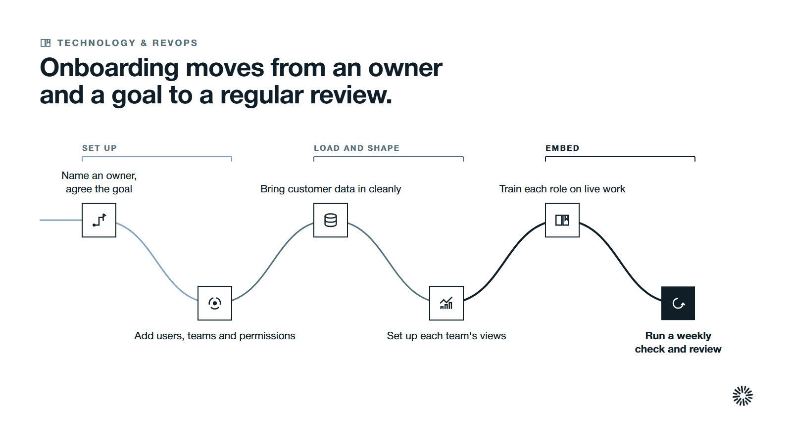 One route through six steps in three stages: name an owner and set up users, bring in data and set up team views, then train each role and run a weekly check.