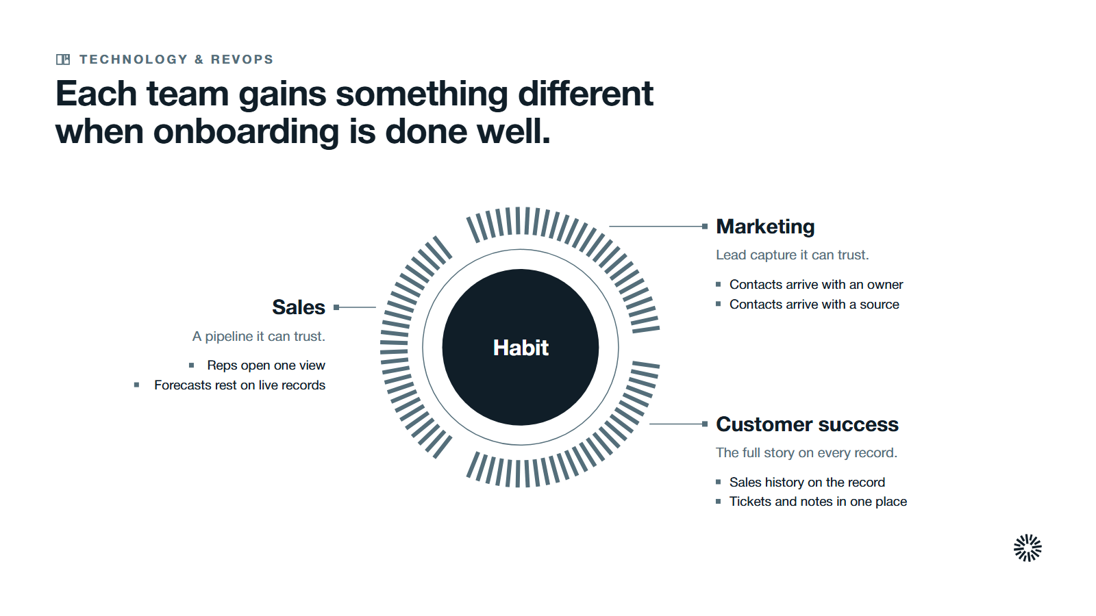 Habit at the centre with three parts: sales gets a pipeline it can trust, marketing gets trusted lead capture and customer success gets the full story.