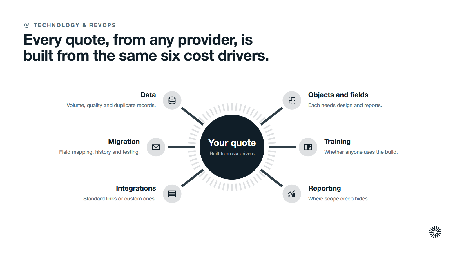 Your quote at the centre with six drivers around it: data, migration, integrations, objects, training and reporting.