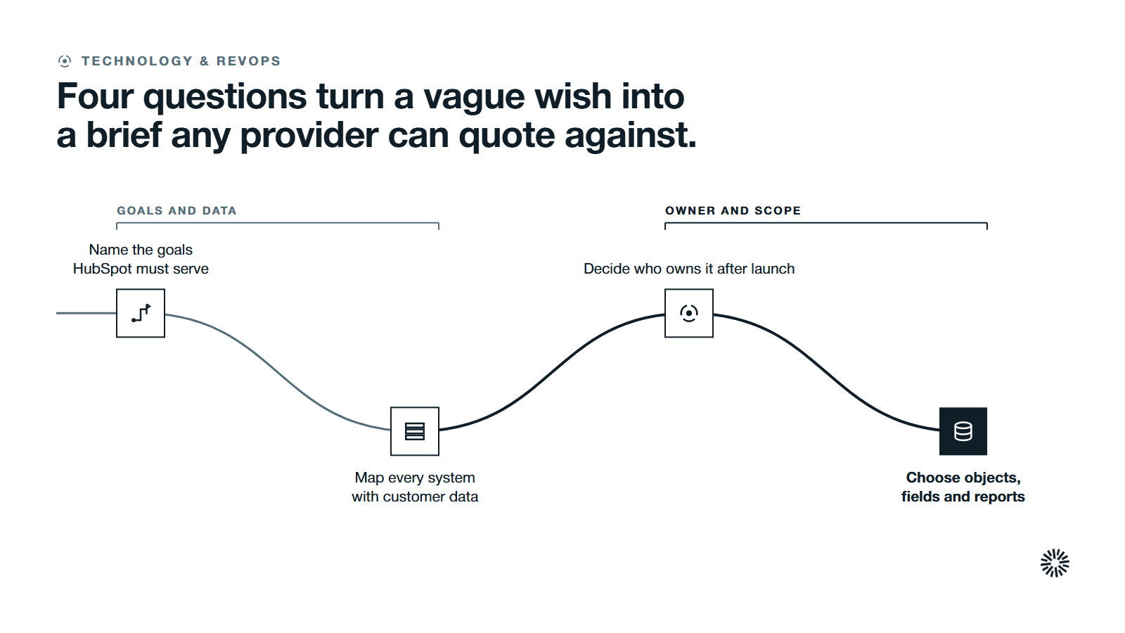 One route through four steps in two stages: name the goals and map the systems, then decide who owns the account and which objects and reports matter.