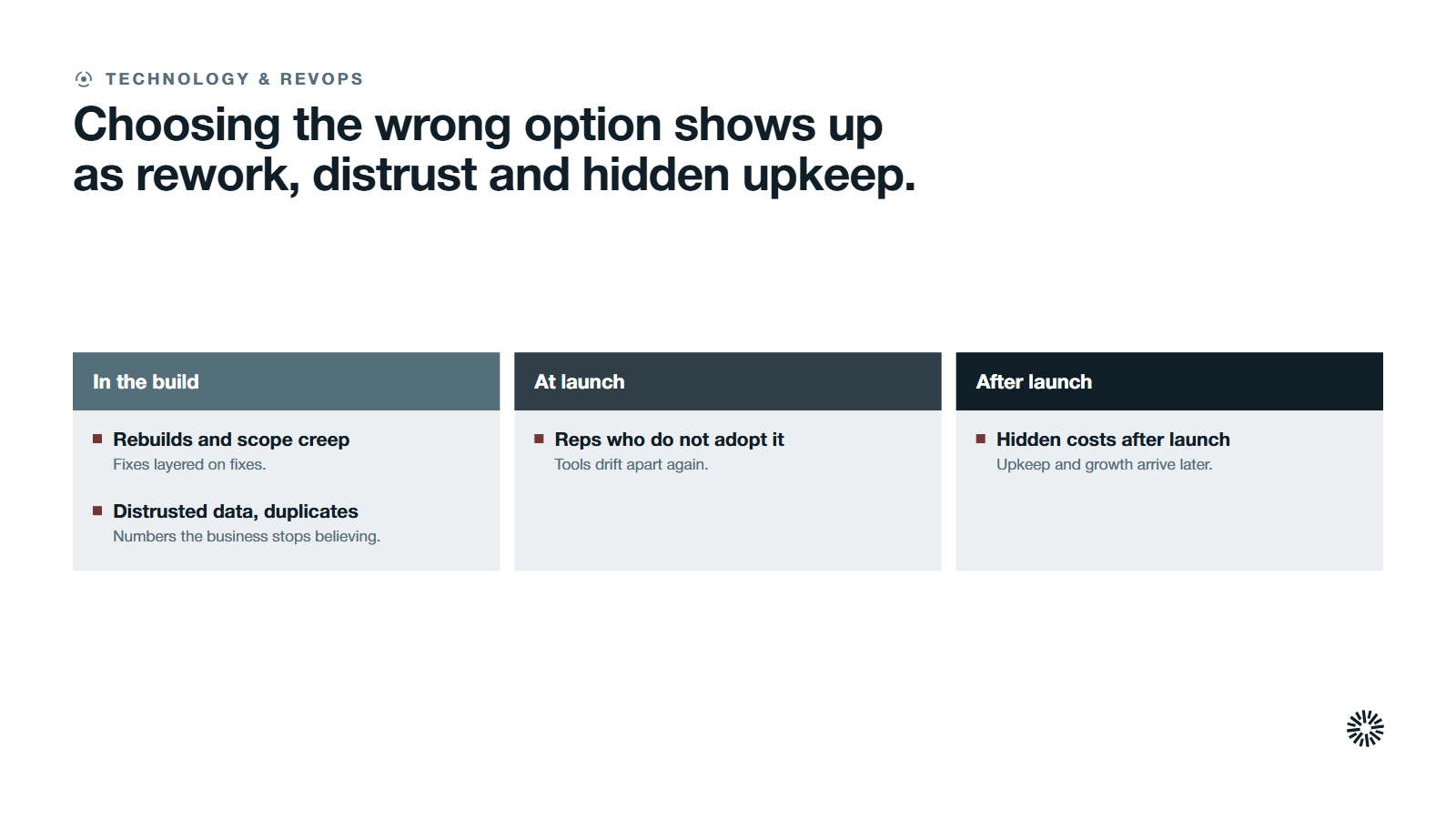 Three stage cards, in the build, at launch and after launch, with four things that break when the wrong option runs HubSpot listed under the stage where each happens.