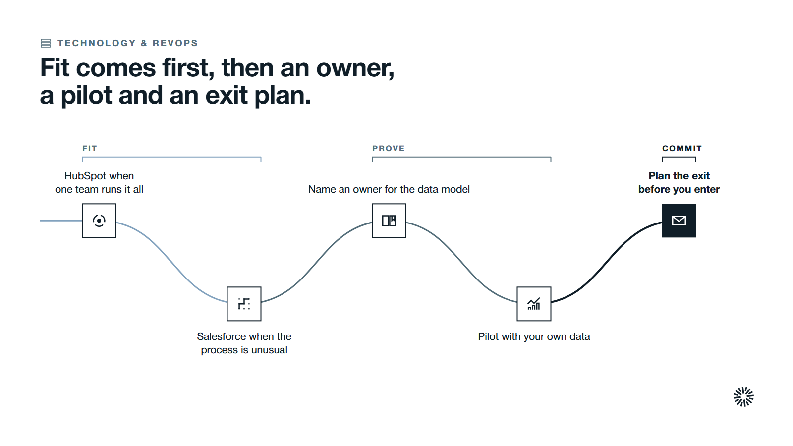 One route through five steps in three stages: match each platform to the team it suits, name an owner and pilot with your own data, then plan the exit before you enter.