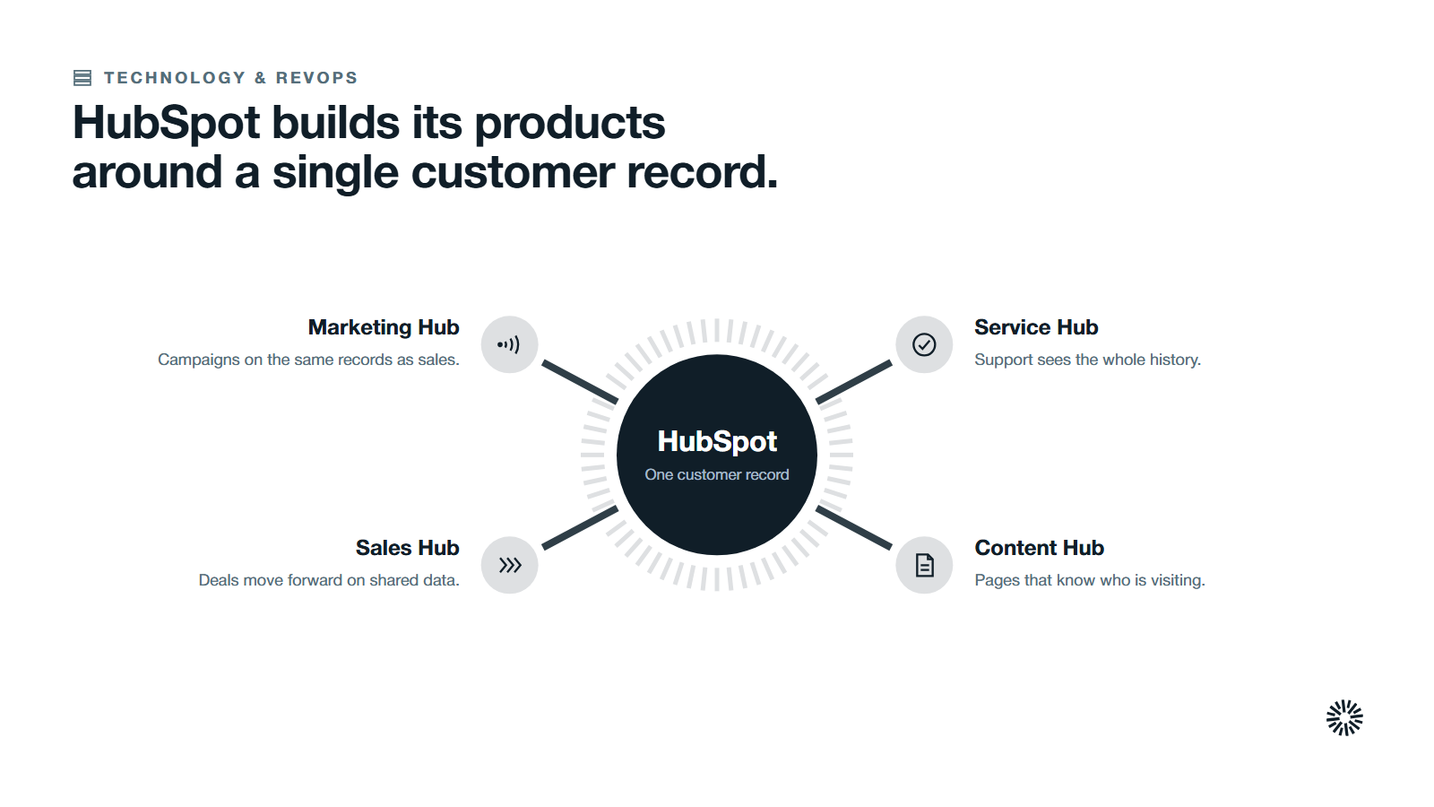 HubSpot at the centre with four hubs around it: Marketing Hub, Sales Hub, Service Hub and Content Hub.